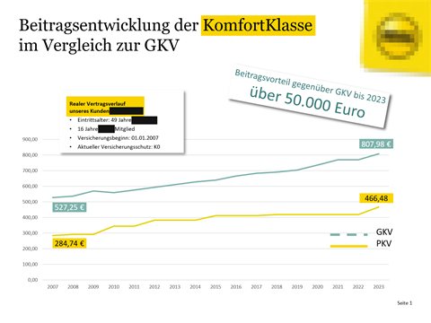 Blatt eines Versicherers: Beitragsentwicklung eines Vertrags seit 2007 im Vergleich zur GKV, 284,74 Euro 2007 und 466,48 Euro 2023, GKV 527,25 und 807,98 Euro, persönliche Daten geschwärzt, Logo verpixelt