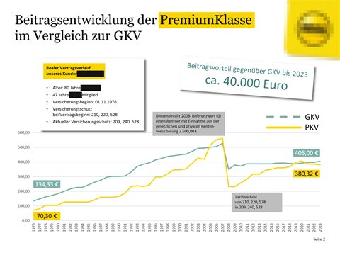 Blatt eines Versicherers: Beitragsentwicklung eines Vertrags seit 1976 im Vergleich zur GKV, 70,30 Euro 1976 und 380,32 Euro 2023, Tarifwechsel von 210, 220, 528 in 209, 240, 528, persönliche Daten geschwärzt, Logo verpixelt