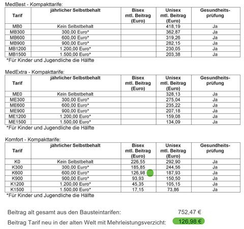 Seite 3 des Tarifwechselangebots mit Beitrag alt 752,47 Euro und neu 126,98 Euro, persönliche Daten geschwärzt